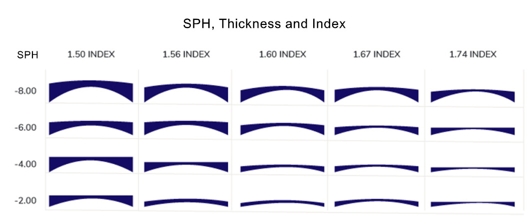 High Prescription Lens Index