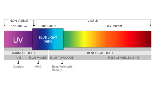 Blue light and sleep