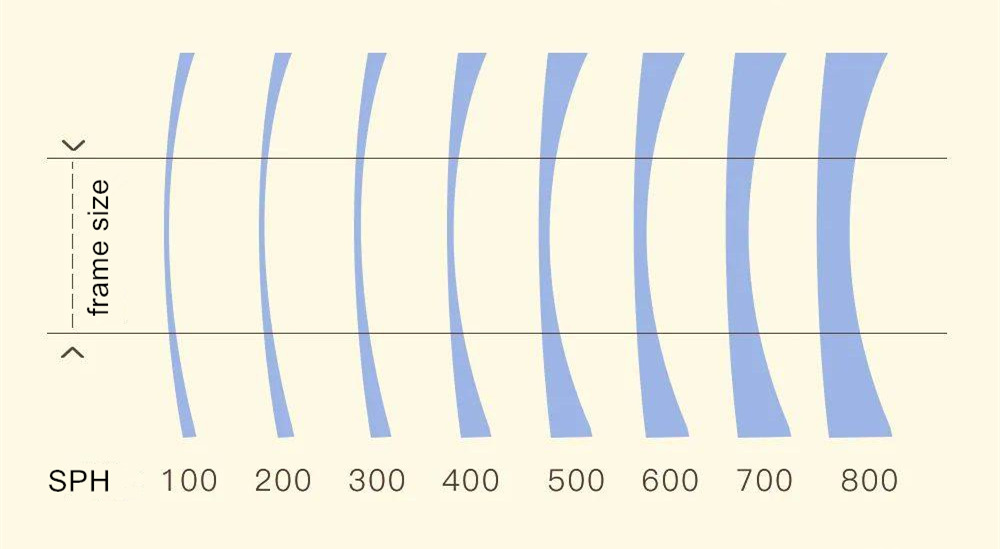 High Prescription Glasses Lenses