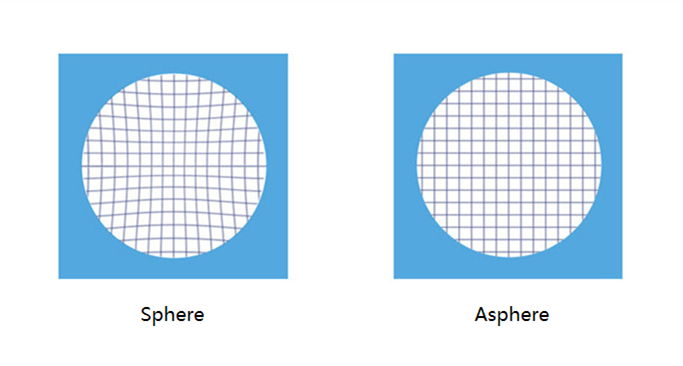 What is Advantages of Aspheric lens