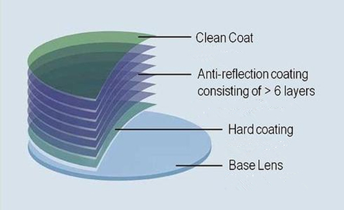Multilayer coatings and their function